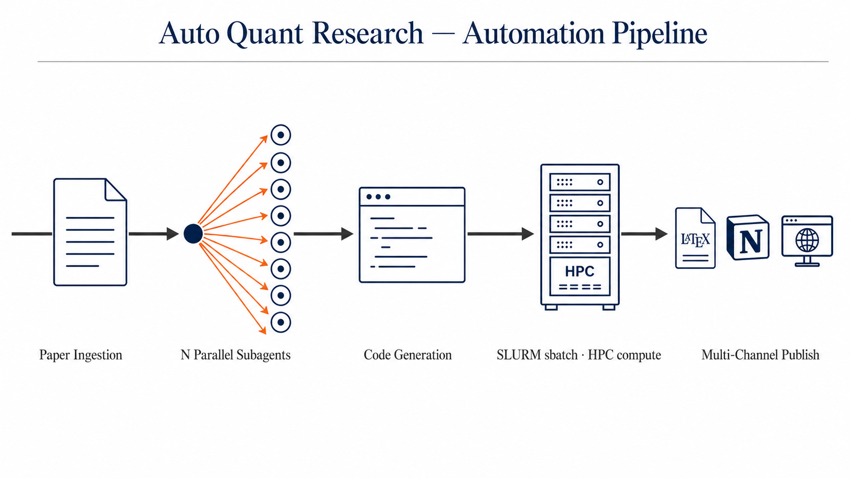 Auto Quant Research — Automation Pipeline (general)