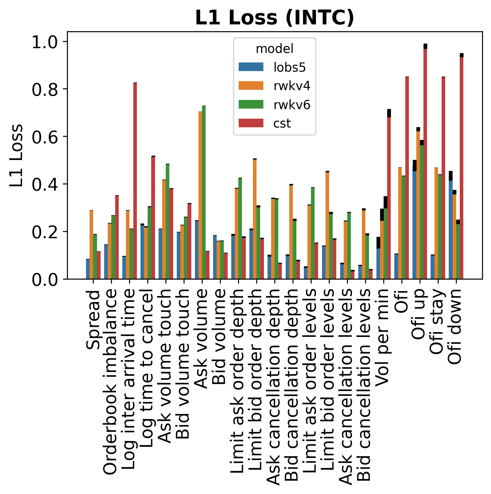 Per-metric L1 loss breakdown for INTC