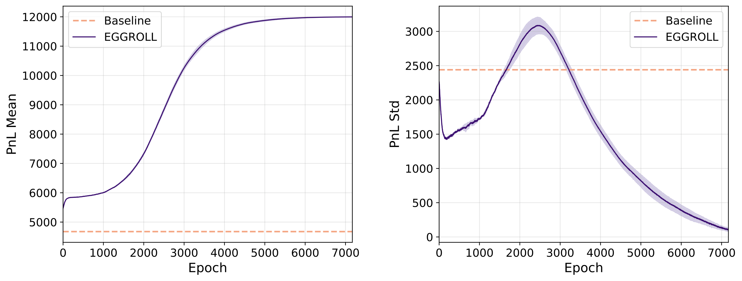 EGGROLL training curves: Mean PnL and PnL Std
