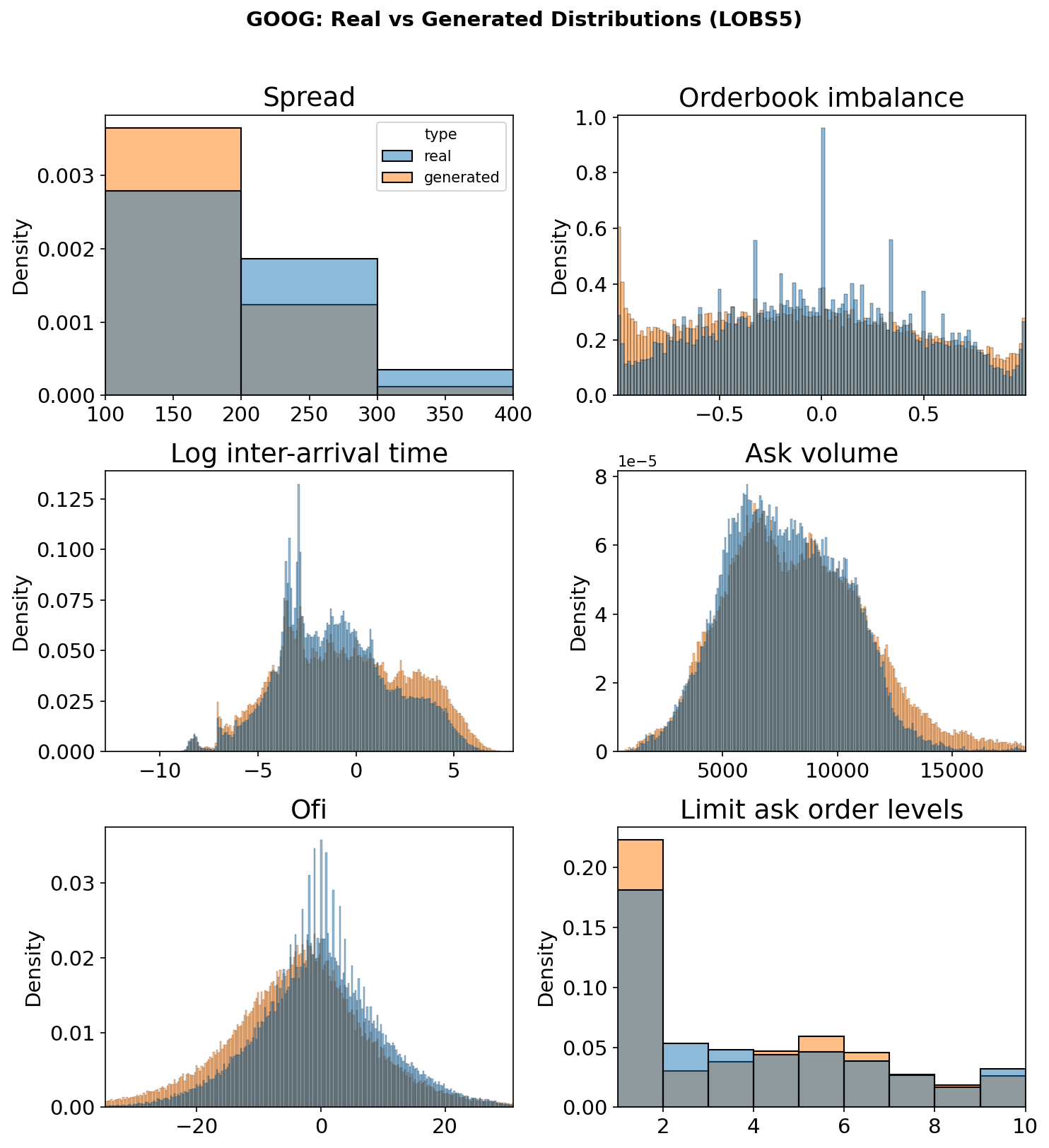 Real vs generated distribution overlays for GOOG (LOBS5)