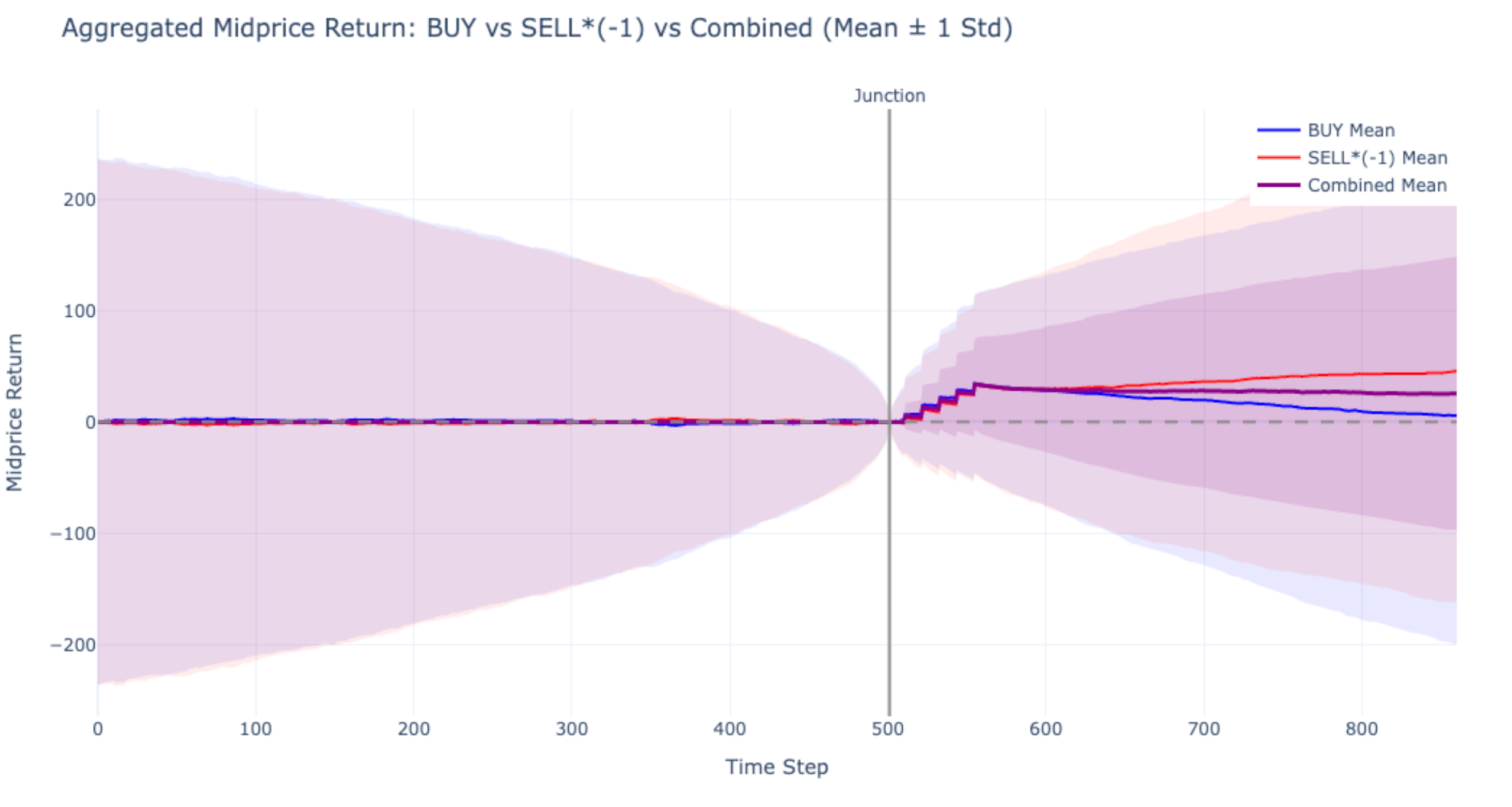Midprice return after order injection: BUY vs SELL
