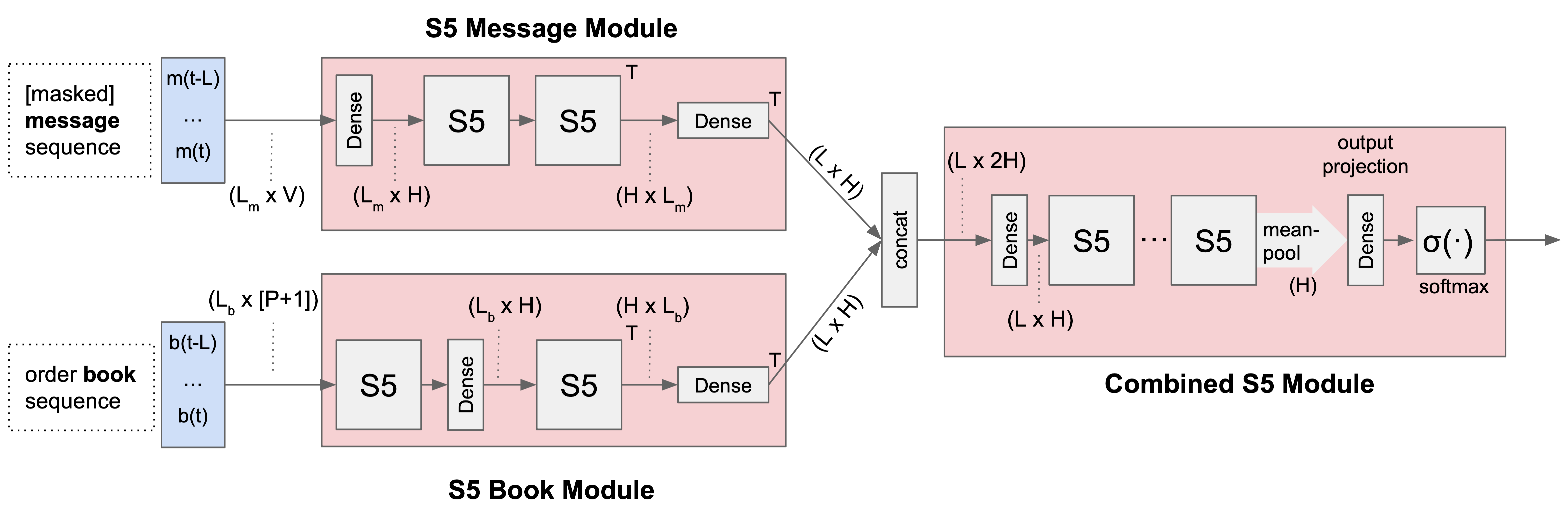 LOBS5 Architecture: S5 Message Module, S5 Book Module, Combined S5 Module