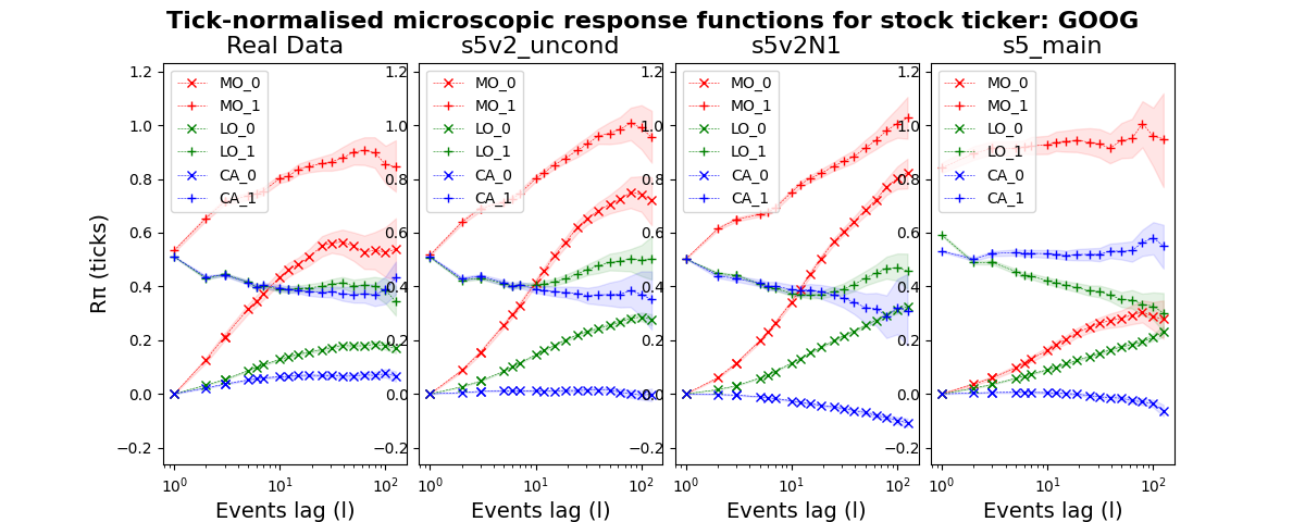Microscopic response functions: Real Data vs LOBS5 variants