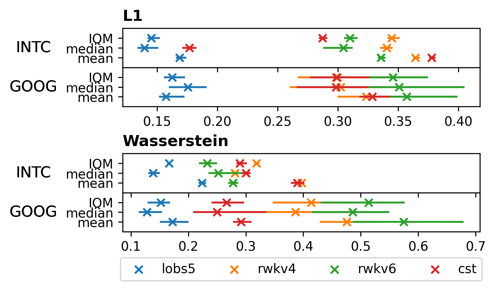 LOB-Bench summary statistics comparison across models