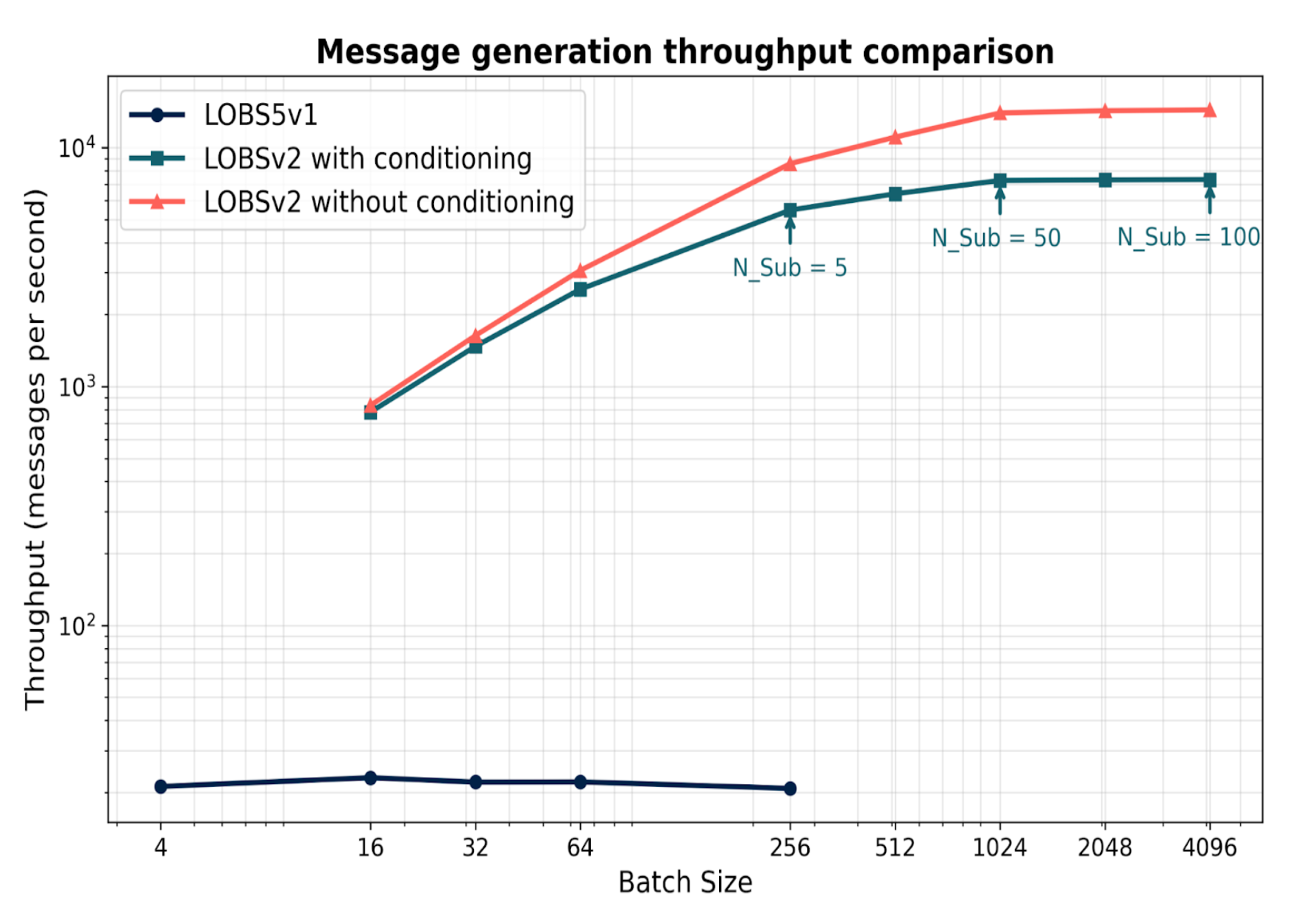 Message Generation Throughput